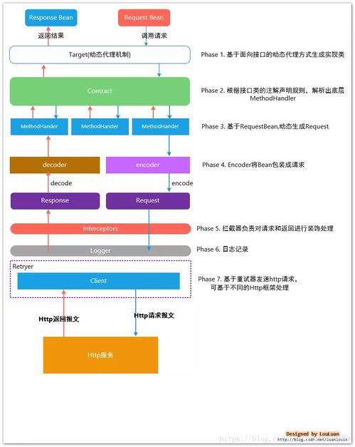 微服务通信 现代信息系统集成服务的核心引擎